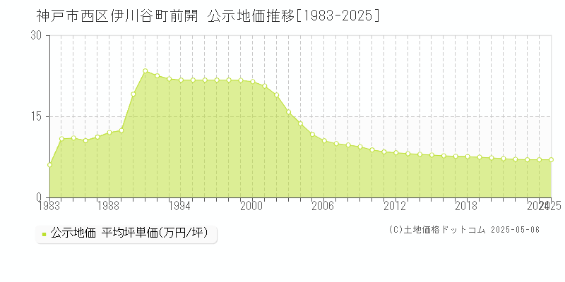 伊川谷町前開(神戸市西区)の公示地価推移グラフ(坪単価)[1983-2025年]