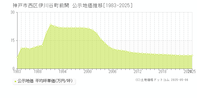 神戸市西区伊川谷町前開の地価公示推移グラフ 