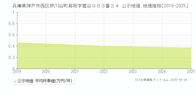 兵庫県神戸市西区伊川谷町長坂字菰谷９８３番２４ 公示地価 地価推移[2019-2025]