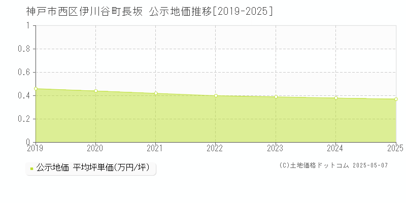 伊川谷町長坂(神戸市西区)の公示地価推移グラフ(坪単価)[2019-2025年]
