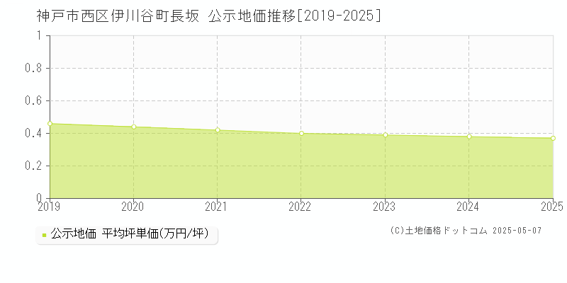 神戸市西区伊川谷町長坂の地価公示推移グラフ 