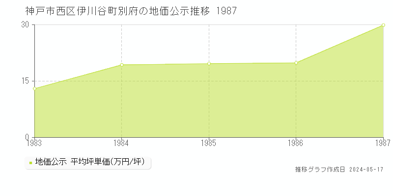 神戸市西区伊川谷町別府の地価公示推移グラフ 