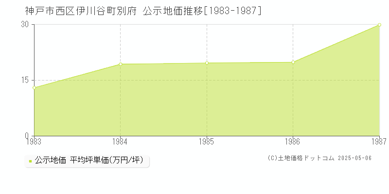 伊川谷町別府(神戸市西区)の公示地価推移グラフ(坪単価)[1983-1987年]