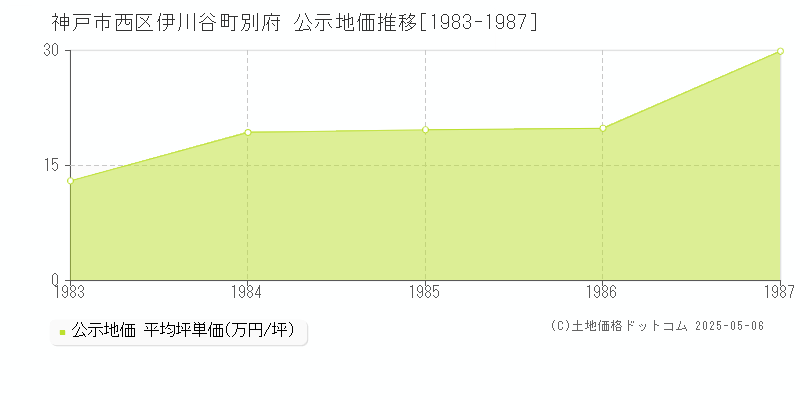 神戸市西区伊川谷町別府の地価公示推移グラフ 