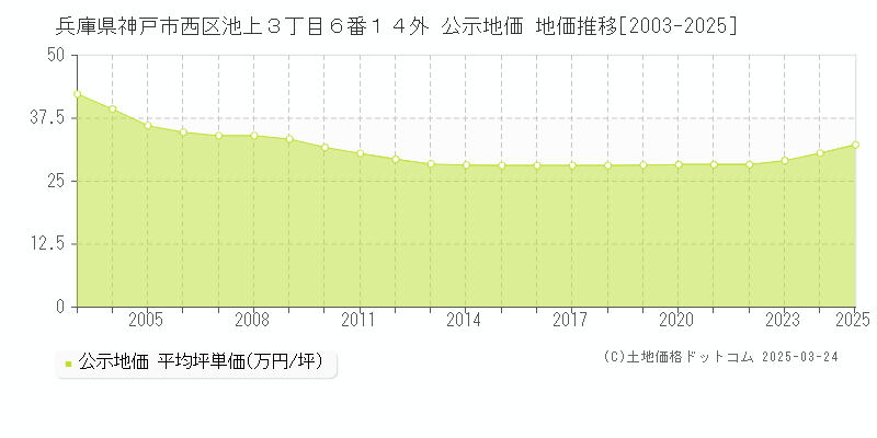 兵庫県神戸市西区池上３丁目６番１４外 公示地価 地価推移[2003-2025]