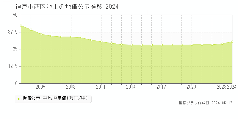 神戸市西区池上の地価公示推移グラフ 