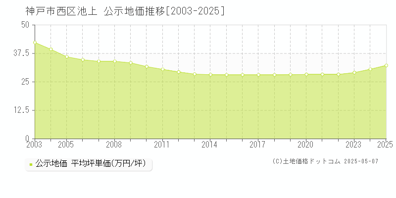 池上(神戸市西区)の公示地価推移グラフ(坪単価)[2003-2025年]