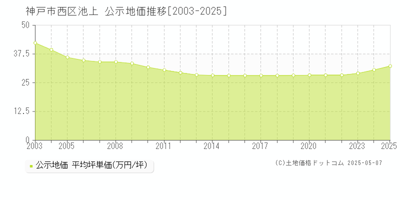 神戸市西区池上の地価公示推移グラフ 