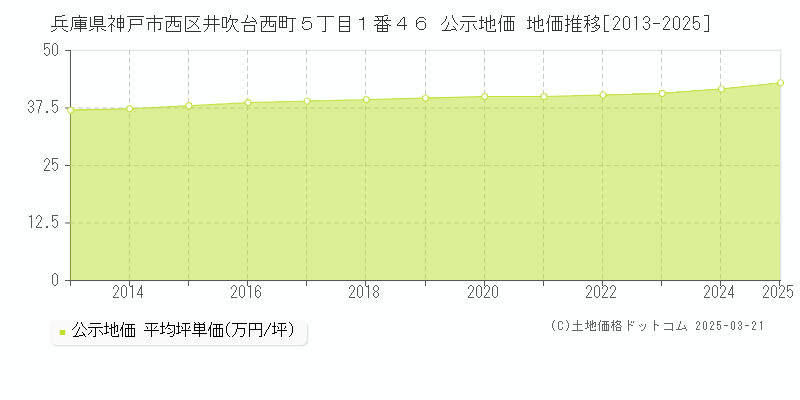 兵庫県神戸市西区井吹台西町５丁目１番４６ 公示地価 地価推移[2013-2025]
