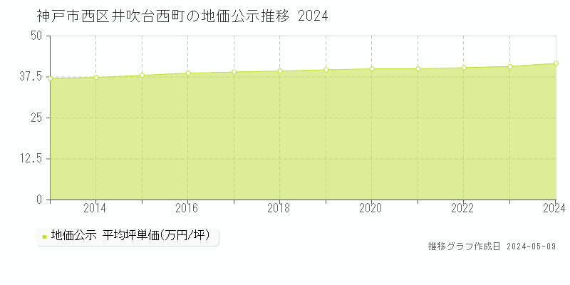 神戸市西区井吹台西町の地価公示推移グラフ 