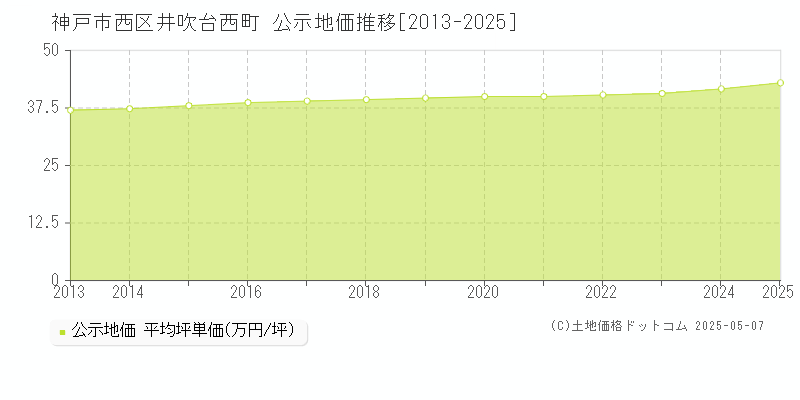 井吹台西町(神戸市西区)の公示地価推移グラフ(坪単価)[2013-2025年]