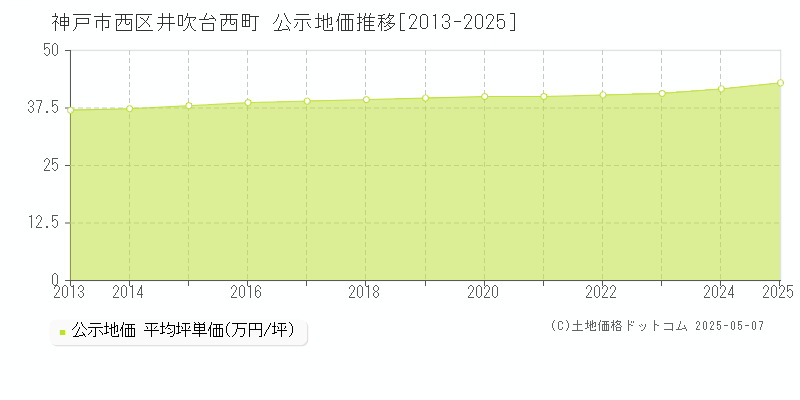 神戸市西区井吹台西町の地価公示推移グラフ 