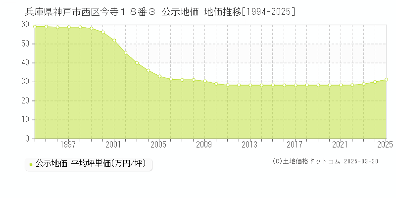 兵庫県神戸市西区今寺１８番３ 公示地価 地価推移[1994-2025]