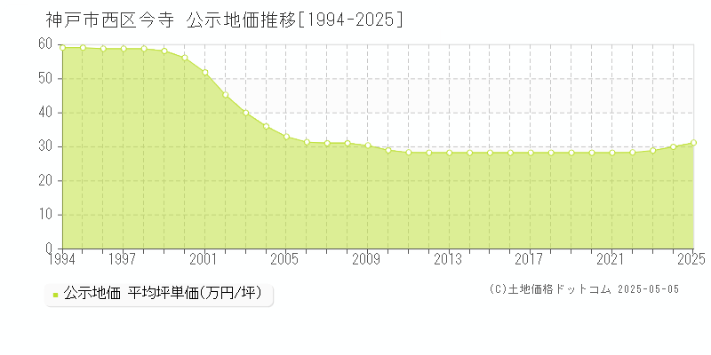 今寺(神戸市西区)の公示地価推移グラフ(坪単価)[1994-2025年]