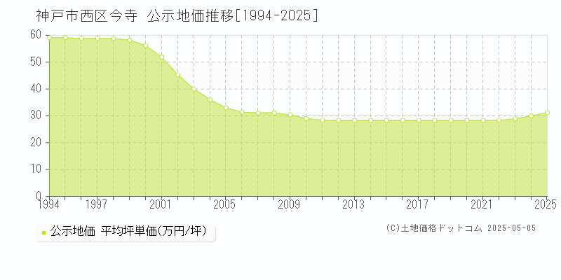 神戸市西区今寺の地価公示推移グラフ 