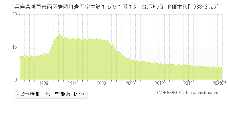 兵庫県神戸市西区岩岡町岩岡字中筋１５６１番１外 公示地価 地価推移[1983-2025]