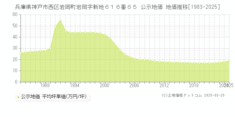 兵庫県神戸市西区岩岡町岩岡字新地６１６番８５ 公示地価 地価推移[1983-2025]