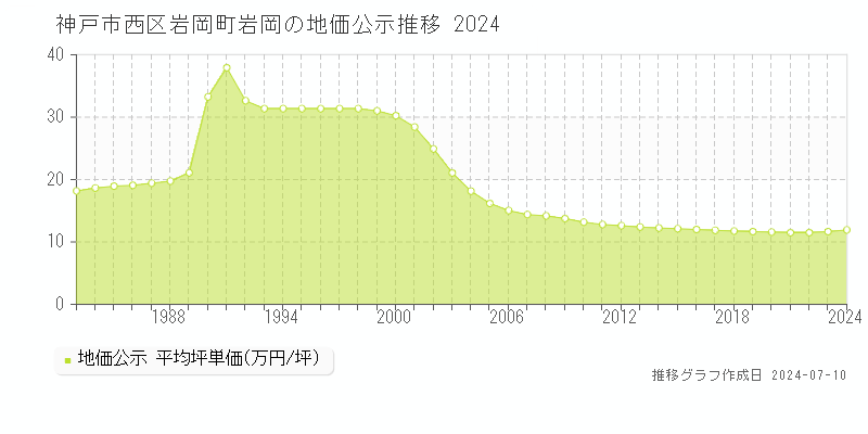 神戸市西区岩岡町岩岡の地価公示推移グラフ 