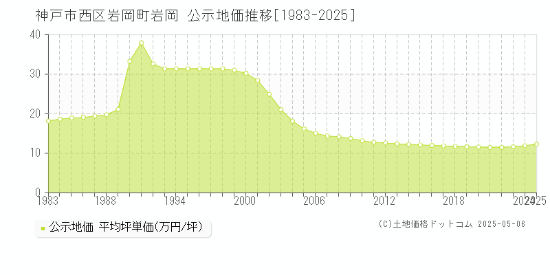 岩岡町岩岡(神戸市西区)の公示地価推移グラフ(坪単価)[1983-2025年]