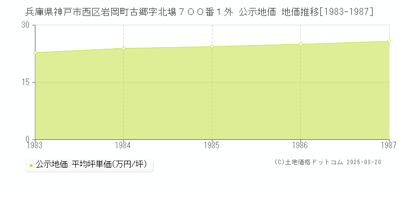 兵庫県神戸市西区岩岡町古郷字北場７００番１外 公示地価 地価推移[1983-1987]