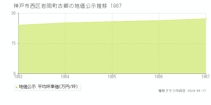 神戸市西区岩岡町古郷の地価公示推移グラフ 
