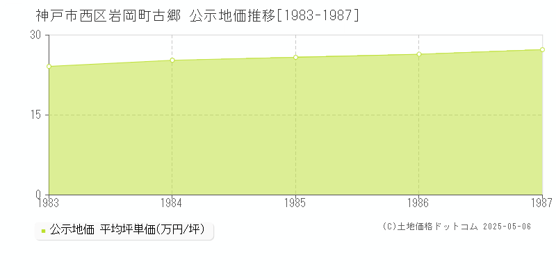 岩岡町古郷(神戸市西区)の公示地価推移グラフ(坪単価)[1983-1987年]
