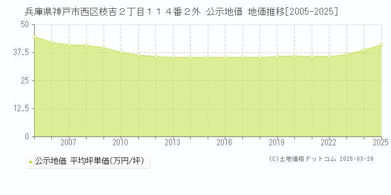 兵庫県神戸市西区枝吉２丁目１１４番２外 公示地価 地価推移[2005-2025]