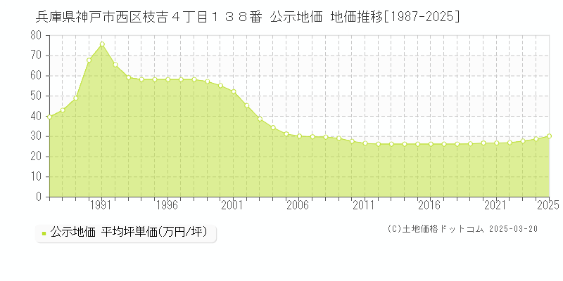 兵庫県神戸市西区枝吉４丁目１３８番 公示地価 地価推移[1987-2025]