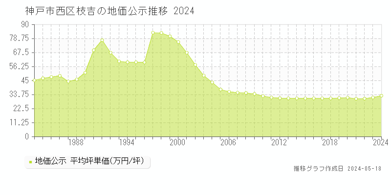 神戸市西区枝吉の地価公示推移グラフ 