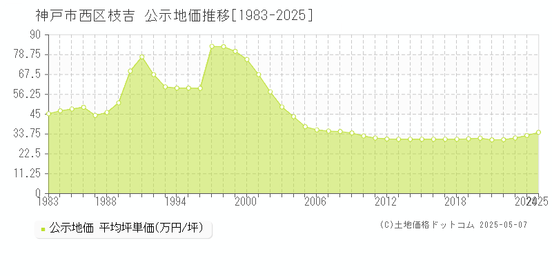 枝吉(神戸市西区)の公示地価推移グラフ(坪単価)[1983-2025年]
