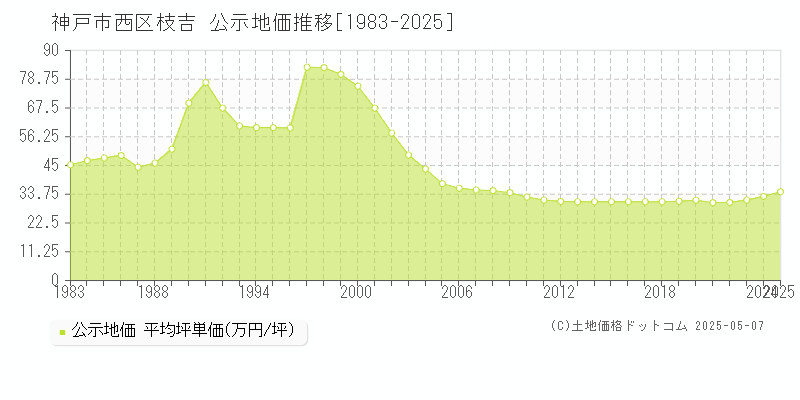 神戸市西区枝吉の地価公示推移グラフ 