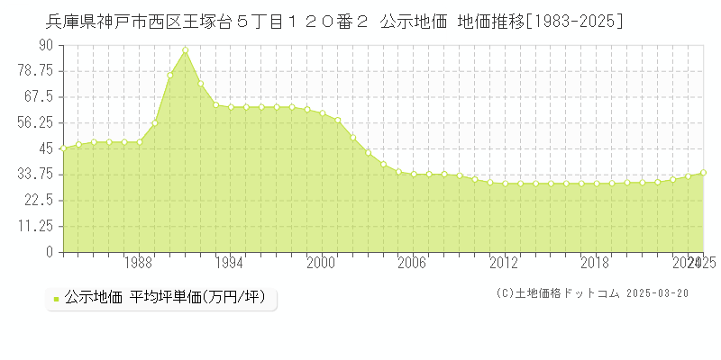 兵庫県神戸市西区王塚台５丁目１２０番２ 公示地価 地価推移[1983-2025]