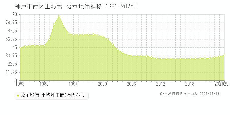 王塚台(神戸市西区)の公示地価推移グラフ(坪単価)[1983-2025年]