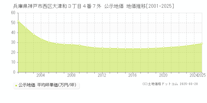 兵庫県神戸市西区大津和３丁目４番７外 公示地価 地価推移[2001-2025]