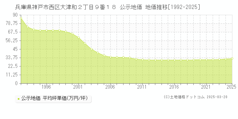 兵庫県神戸市西区大津和２丁目９番１８ 公示地価 地価推移[1992-2025]