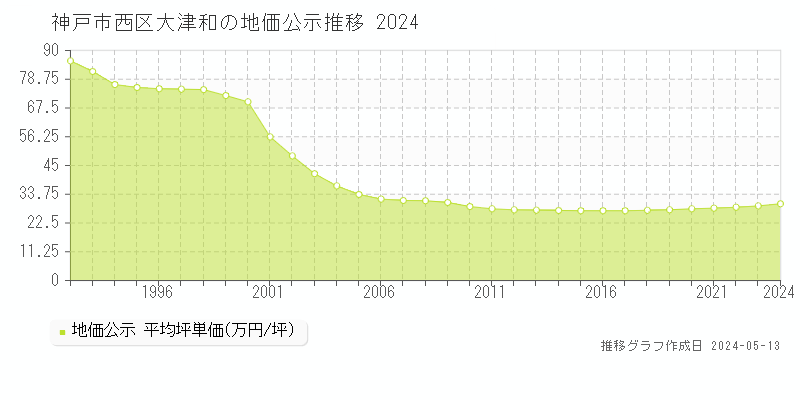 神戸市西区大津和の地価公示推移グラフ 
