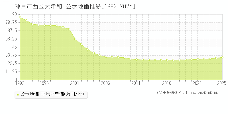 大津和(神戸市西区)の公示地価推移グラフ(坪単価)[1992-2025年]