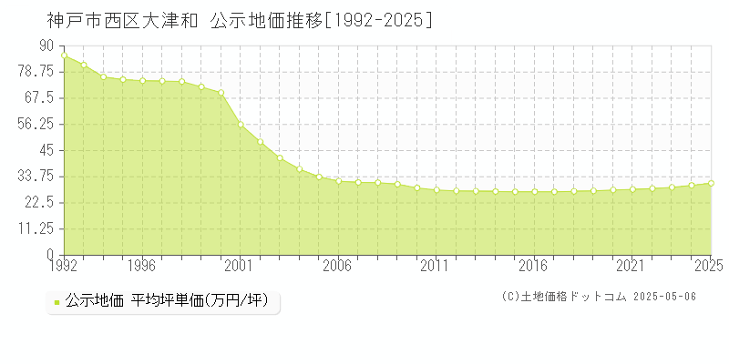 神戸市西区大津和の地価公示推移グラフ 