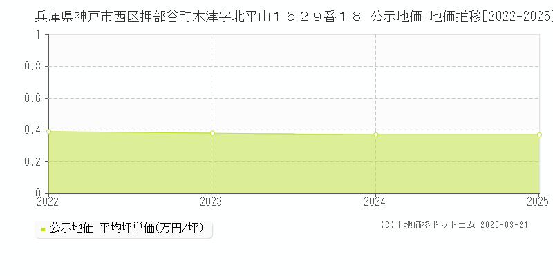 兵庫県神戸市西区押部谷町木津字北平山１５２９番１８ 公示地価 地価推移[2022-2025]