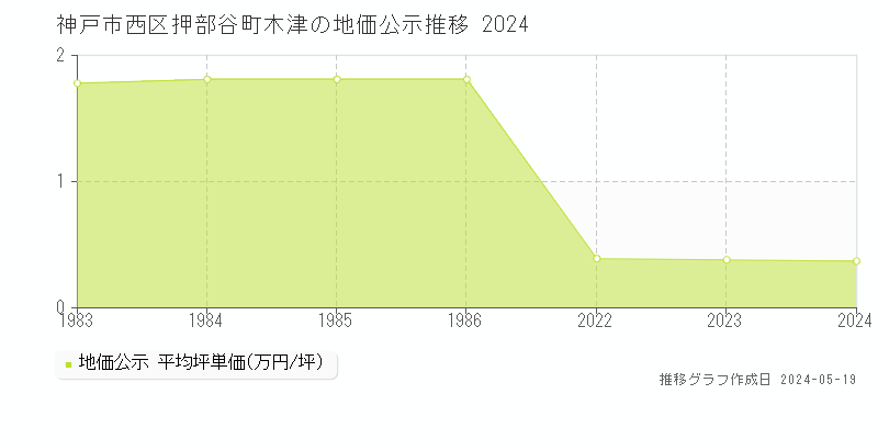 神戸市西区押部谷町木津の地価公示推移グラフ 