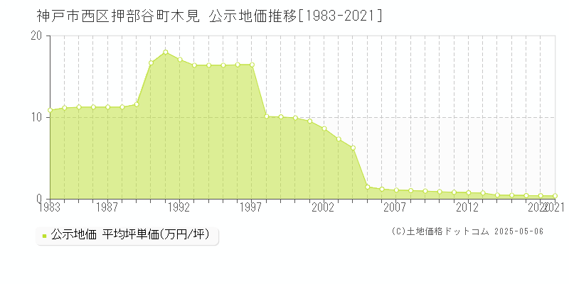 押部谷町木見(神戸市西区)の公示地価推移グラフ(坪単価)[1983-2021年]