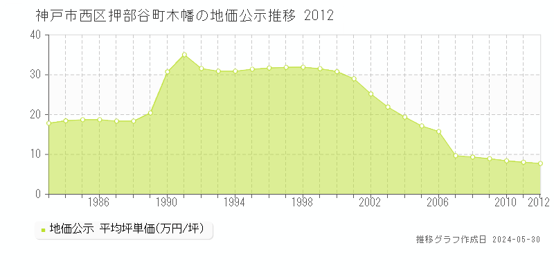 神戸市西区押部谷町木幡の地価公示推移グラフ 