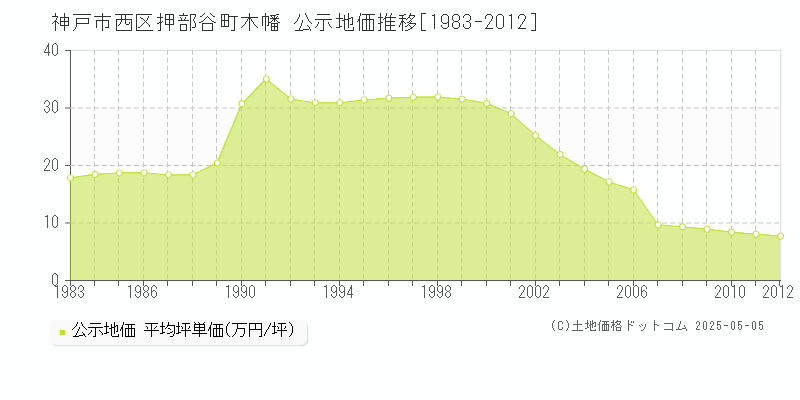 押部谷町木幡(神戸市西区)の公示地価推移グラフ(坪単価)[1983-2012年]