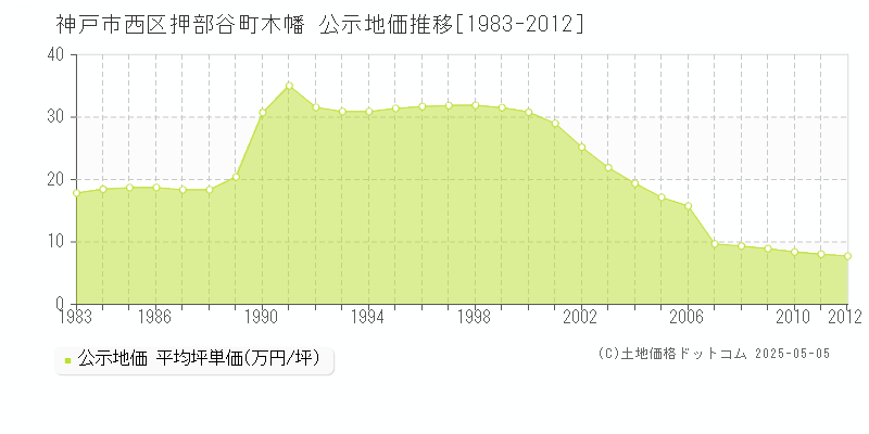 神戸市西区押部谷町木幡の地価公示推移グラフ 