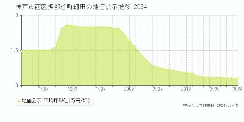 神戸市西区押部谷町細田の地価公示推移グラフ 