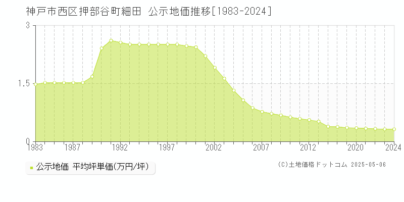 押部谷町細田(神戸市西区)の公示地価推移グラフ(坪単価)[1983-2024年]