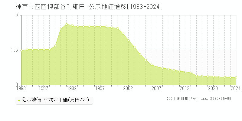 神戸市西区押部谷町細田の地価公示推移グラフ 