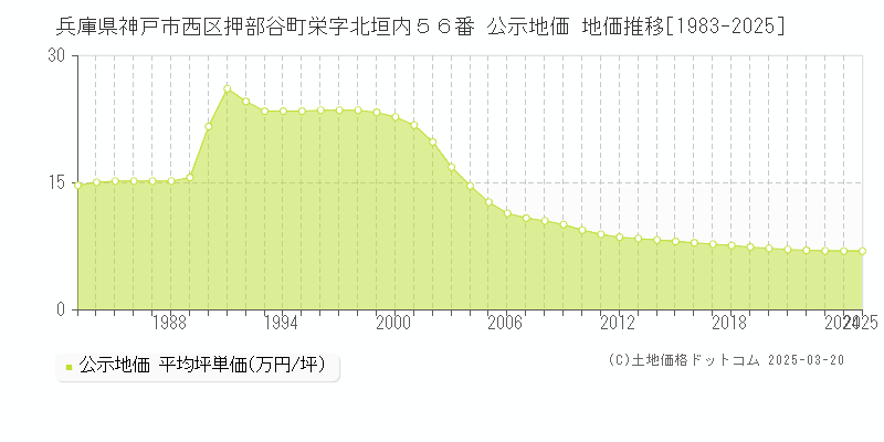兵庫県神戸市西区押部谷町栄字北垣内５６番 公示地価 地価推移[1983-2025]