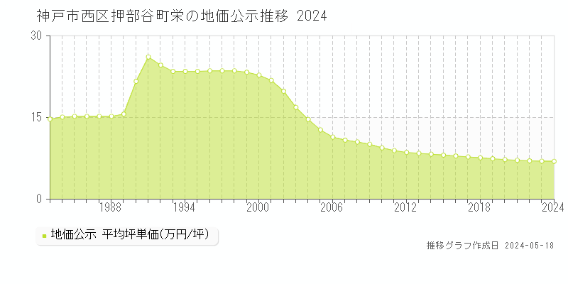 神戸市西区押部谷町栄の地価公示推移グラフ 