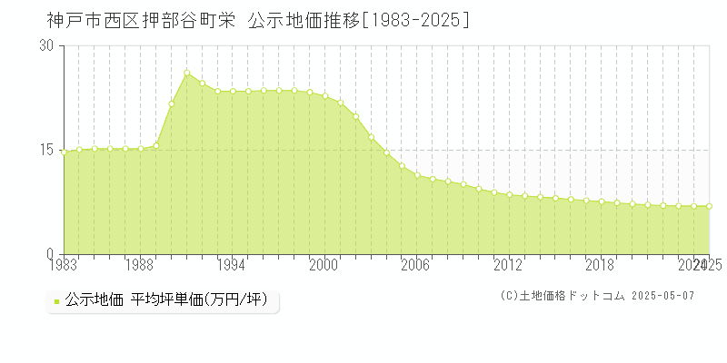 押部谷町栄(神戸市西区)の公示地価推移グラフ(坪単価)[1983-2025年]
